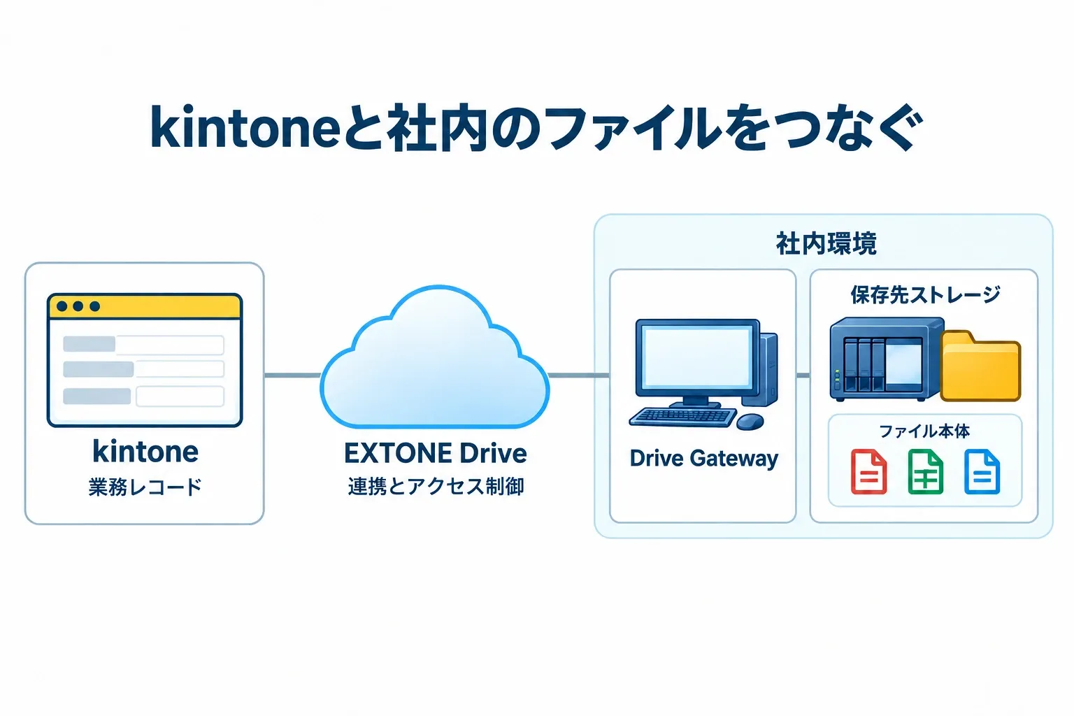 kintoneとEXTONE Drive、社内のDrive Gateway、保存先ストレージの関係。kintoneには管理ファイル、社内にはファイル本体を保存。