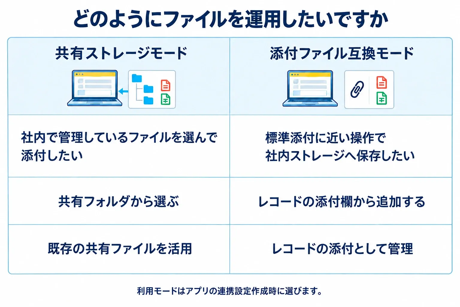 共有ストレージは既存の共有ファイルを選んで添付。添付ファイル互換はレコードの添付欄から追加して管理。