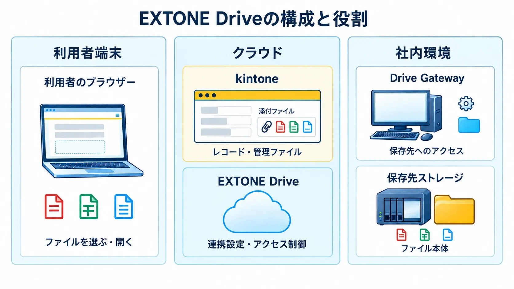 利用者のブラウザー、レコードを管理するkintone、設定・アクセス許可を扱うEXTONE Drive、保存先に接続するDrive Gateway、ファイル本体を保管する社内ストレージ。