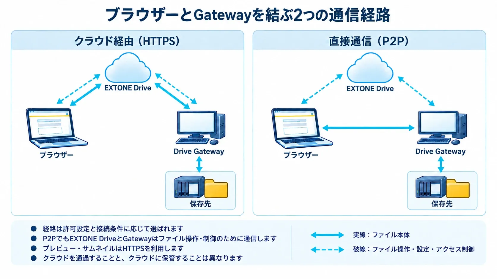 HTTPSはクラウドを経由、P2PはブラウザーとGatewayが直接転送。どちらもブラウザーとEXTONE Drive、EXTONE DriveとGatewayの間で制御通信がある。