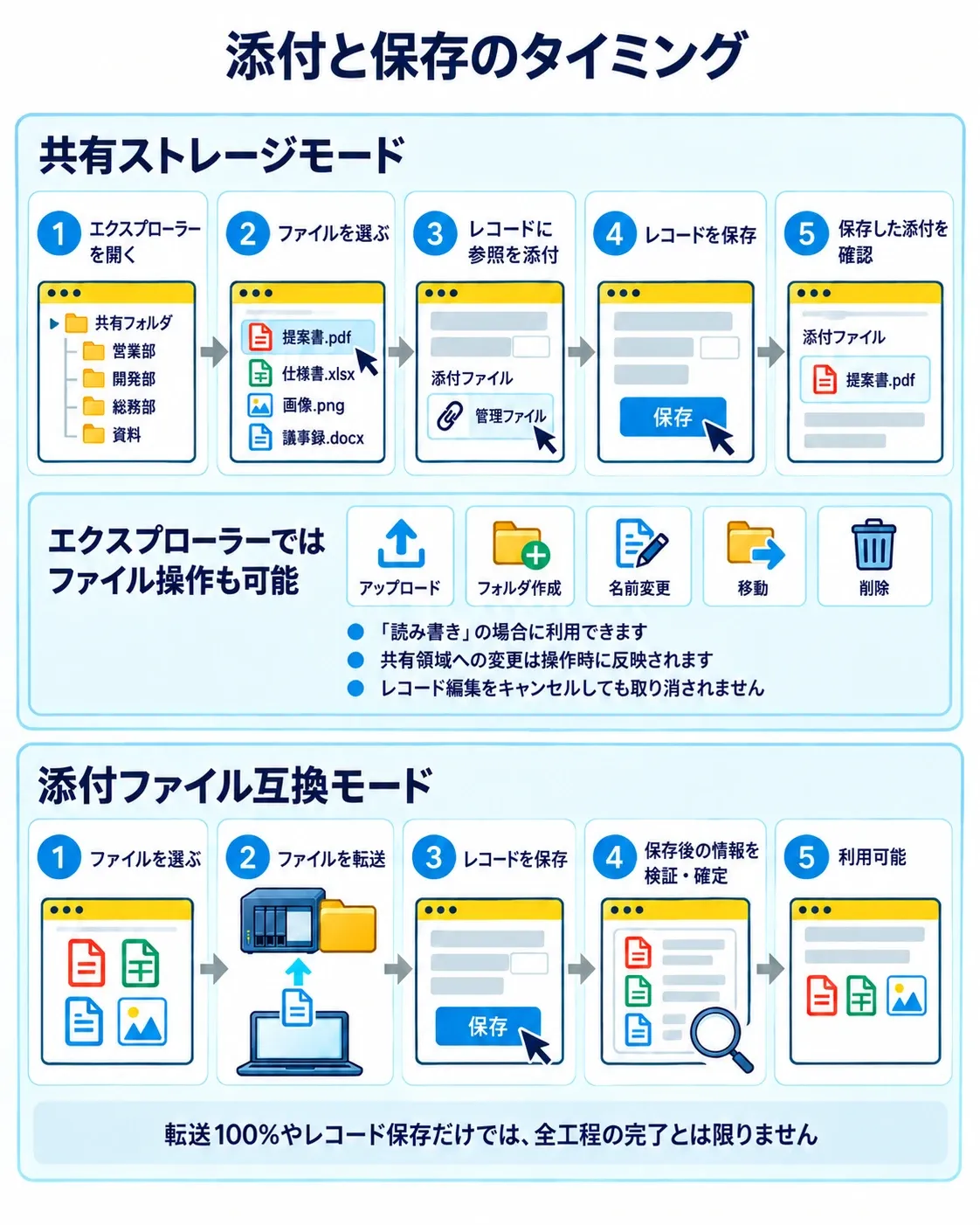 共有は共有ストレージの画面を開く、選ぶ、参照を添付、レコード保存、確認の順。互換は選ぶ、転送、レコード保存、検証・確定、利用可能の順。