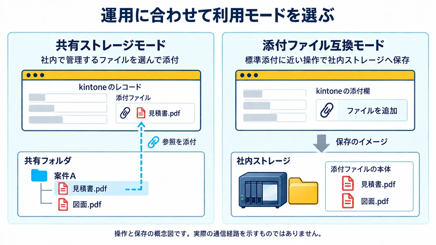 共有は社内で管理しているファイルへの参照をレコードに添付。互換は添付欄から追加したファイルを社内ストレージに保存。