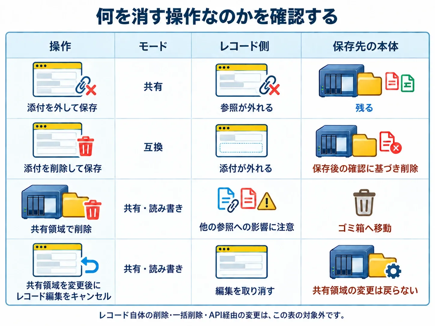 共有の添付解除は参照だけを外す。互換の添付削除はレコード保存後の確認に基づき本体を削除。共有のゴミ箱移動は即時反映され、レコード編集のキャンセルでは取り消されない。