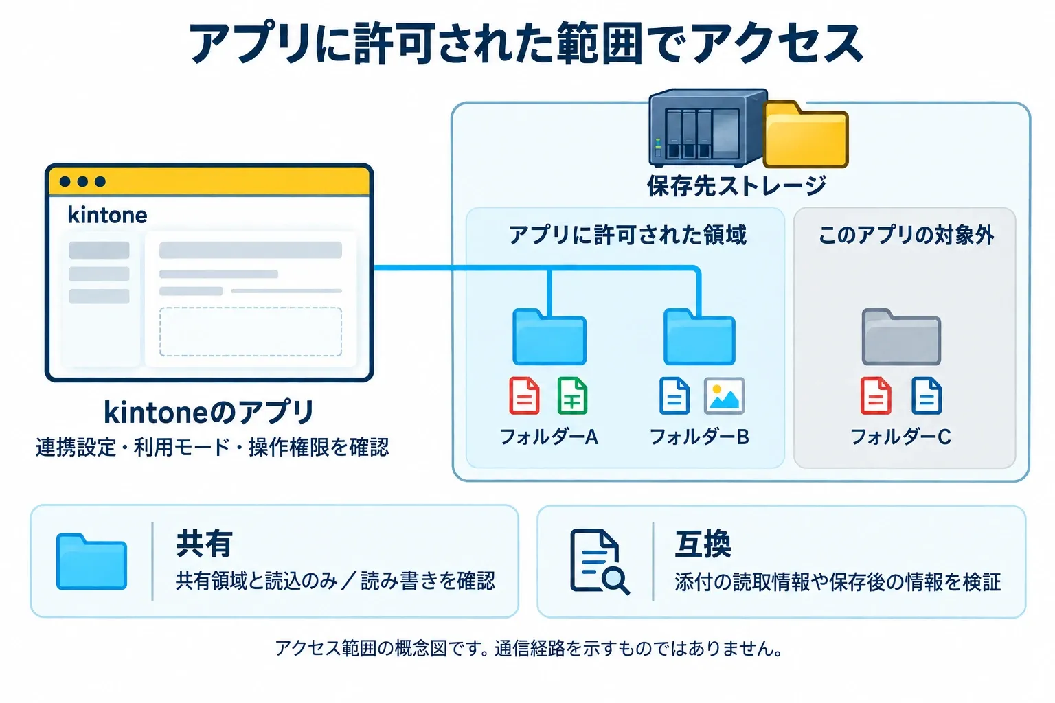 アプリは連携設定・利用モード・操作権限を確認した上で許可された共有領域にアクセスする。対象外の領域にはアクセスしない。
