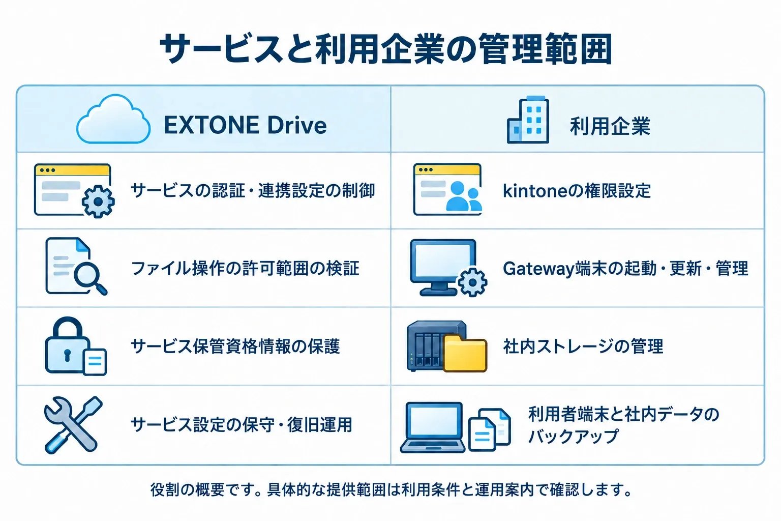 EXTONE Driveはサービス認証・連携・操作許可・資格情報を保護。利用企業はkintone権限、Gateway、社内ストレージ、利用者端末、社内データのバックアップを管理。