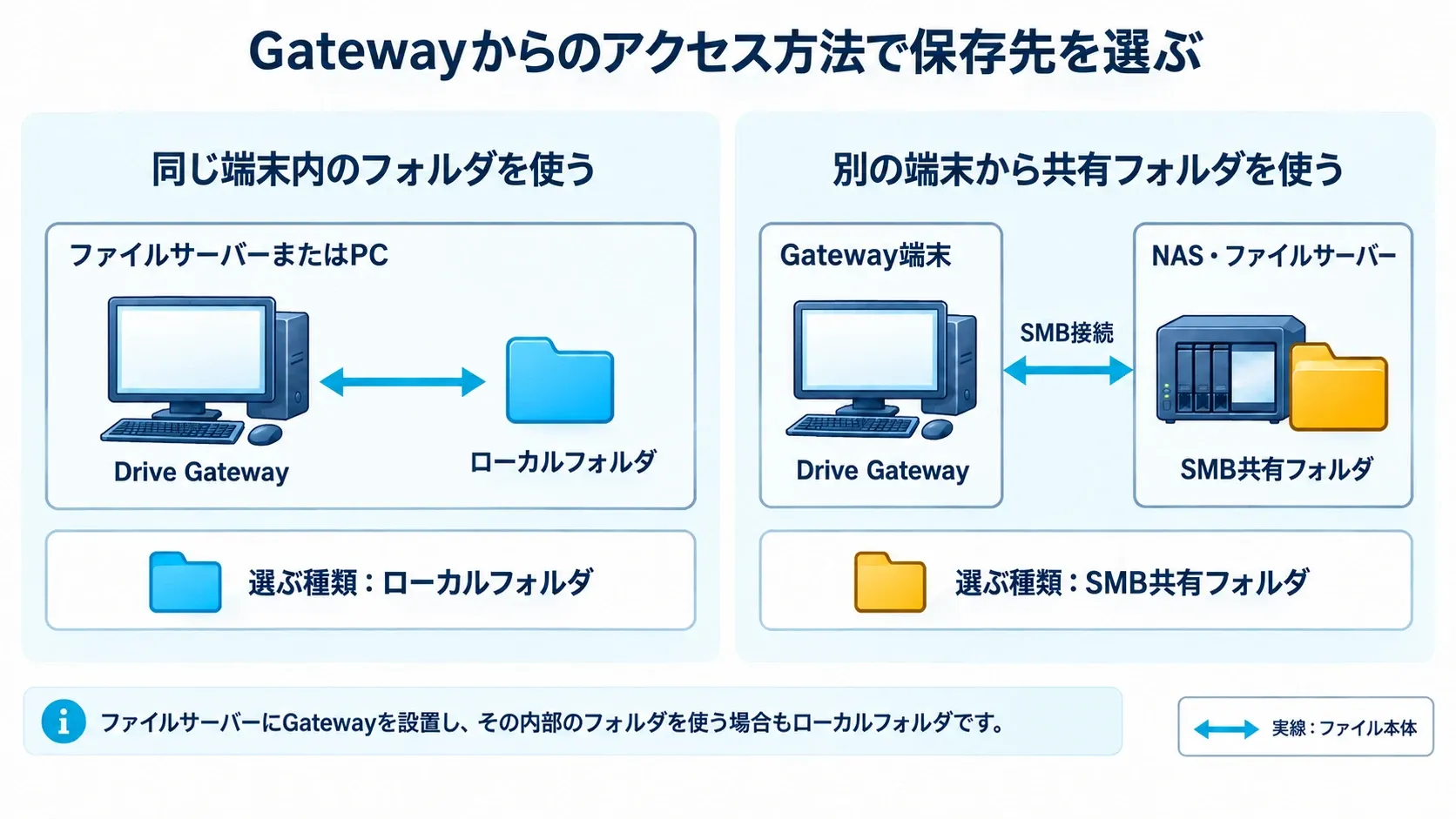 左はファイルサーバーまたはPCの同じ端末内にGatewayとローカルフォルダー。右はGateway端末から別のNAS・ファイルサーバーへSMB接続。