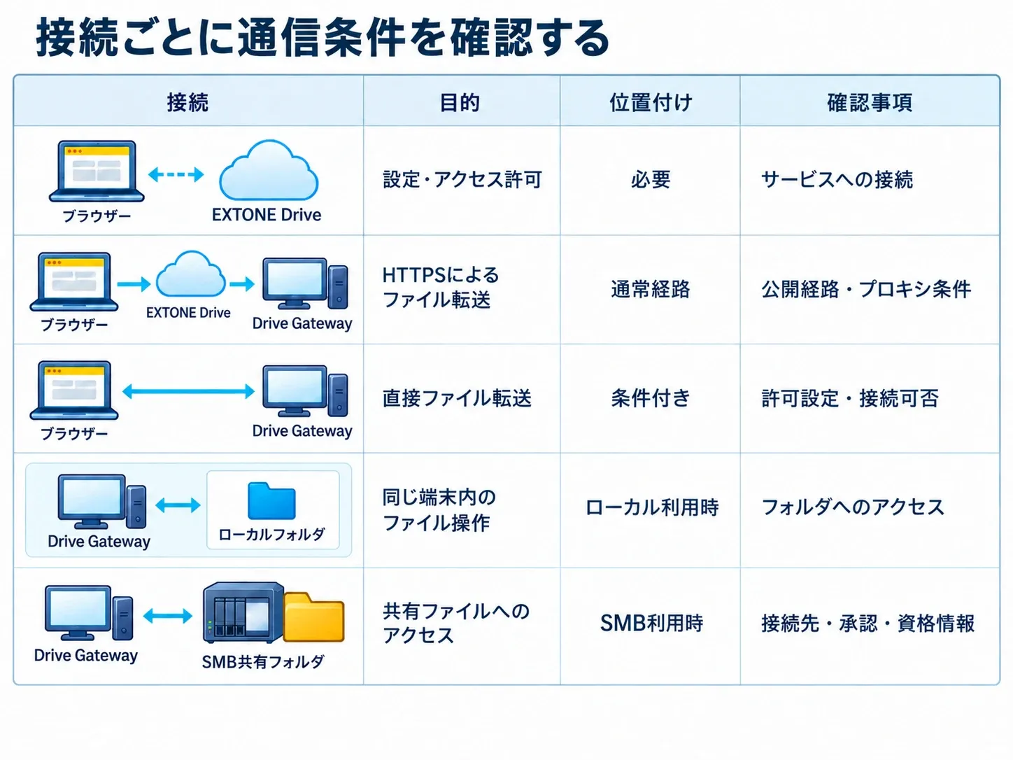ブラウザーとサービスの制御通信、ブラウザーとGatewayのHTTPSまたは条件付きP2P、GatewayとローカルフォルダーまたはSMB保存先の接続を確認。
