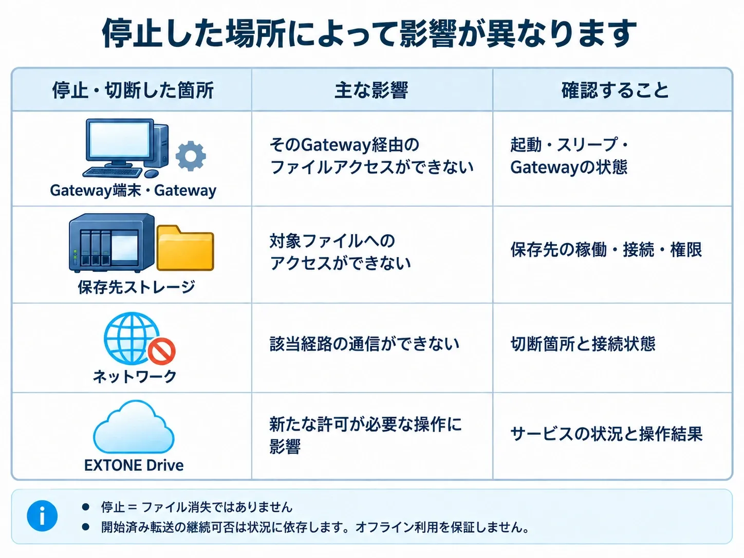 Gateway停止はそのGateway経由のアクセス、保存先停止は対象ファイル、ネットワーク断は該当経路に影響。サービス停止は新たな許可が必要な操作に影響する。
