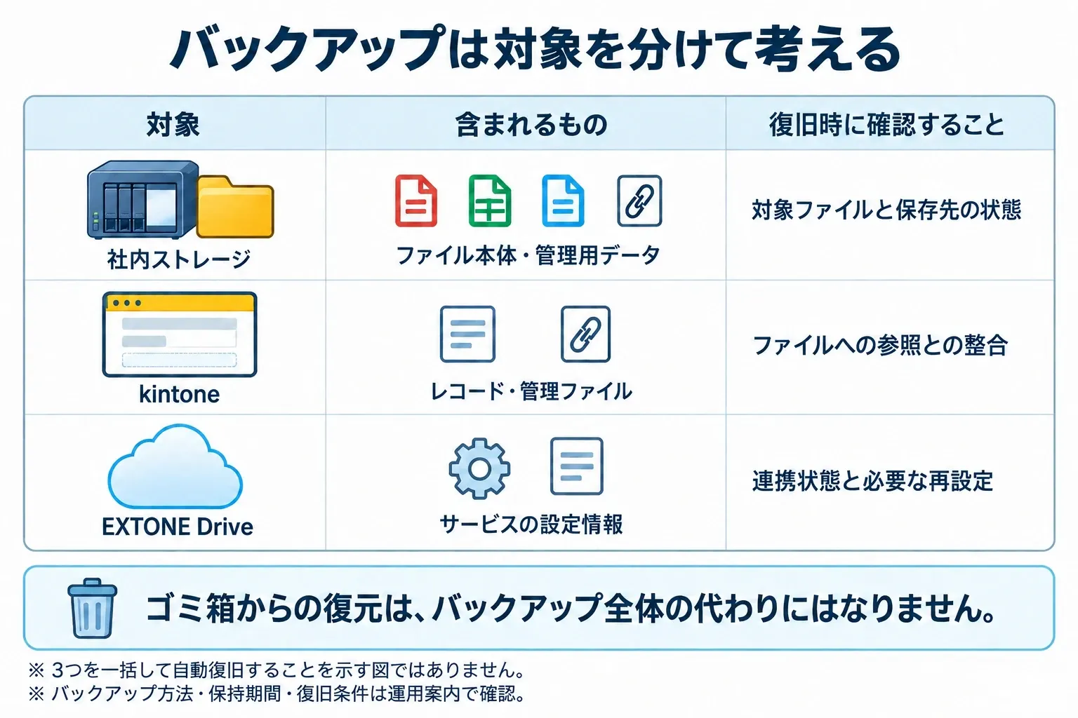 社内ストレージはファイル本体と管理用データ、kintoneはレコードと管理ファイル、EXTONE Driveはサービス設定情報を扱う。3つの一括自動復旧を示すものではない。