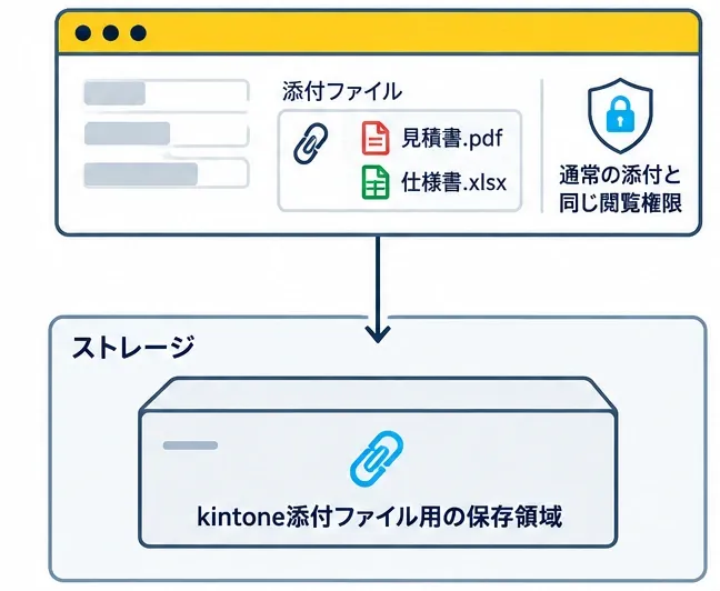 レコードの添付欄から追加したファイルを、kintone添付ファイル用の保存領域で管理する流れ