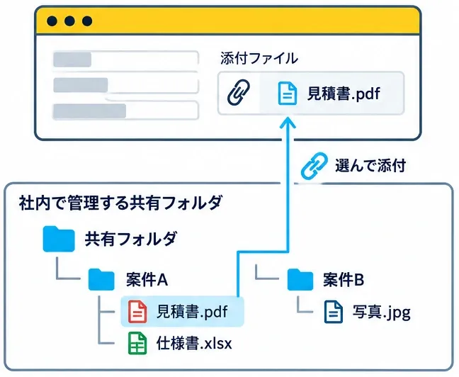 共有フォルダー内のファイルを選び、kintoneのレコードに添付する流れ