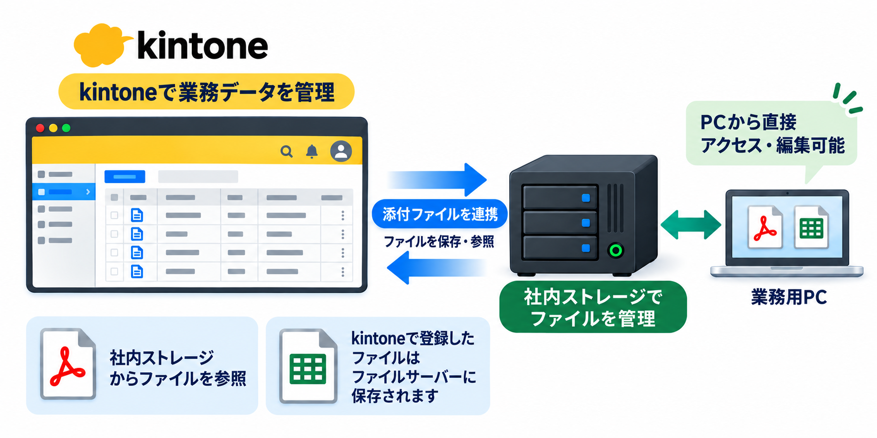 kintoneで業務データを管理しながら、添付ファイルは社内ストレージで管理するイメージ