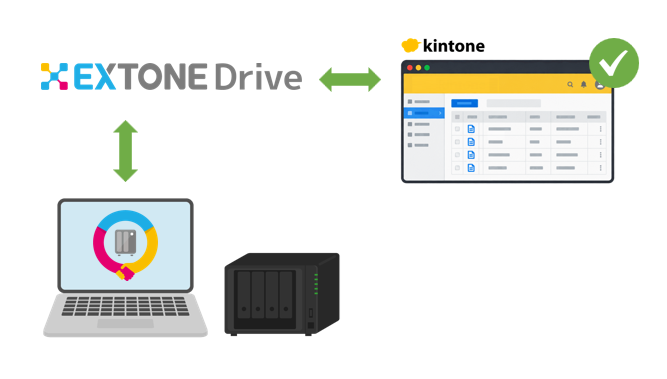 EXTONE Driveがパソコン・NASとkintoneの両方に接続されている図