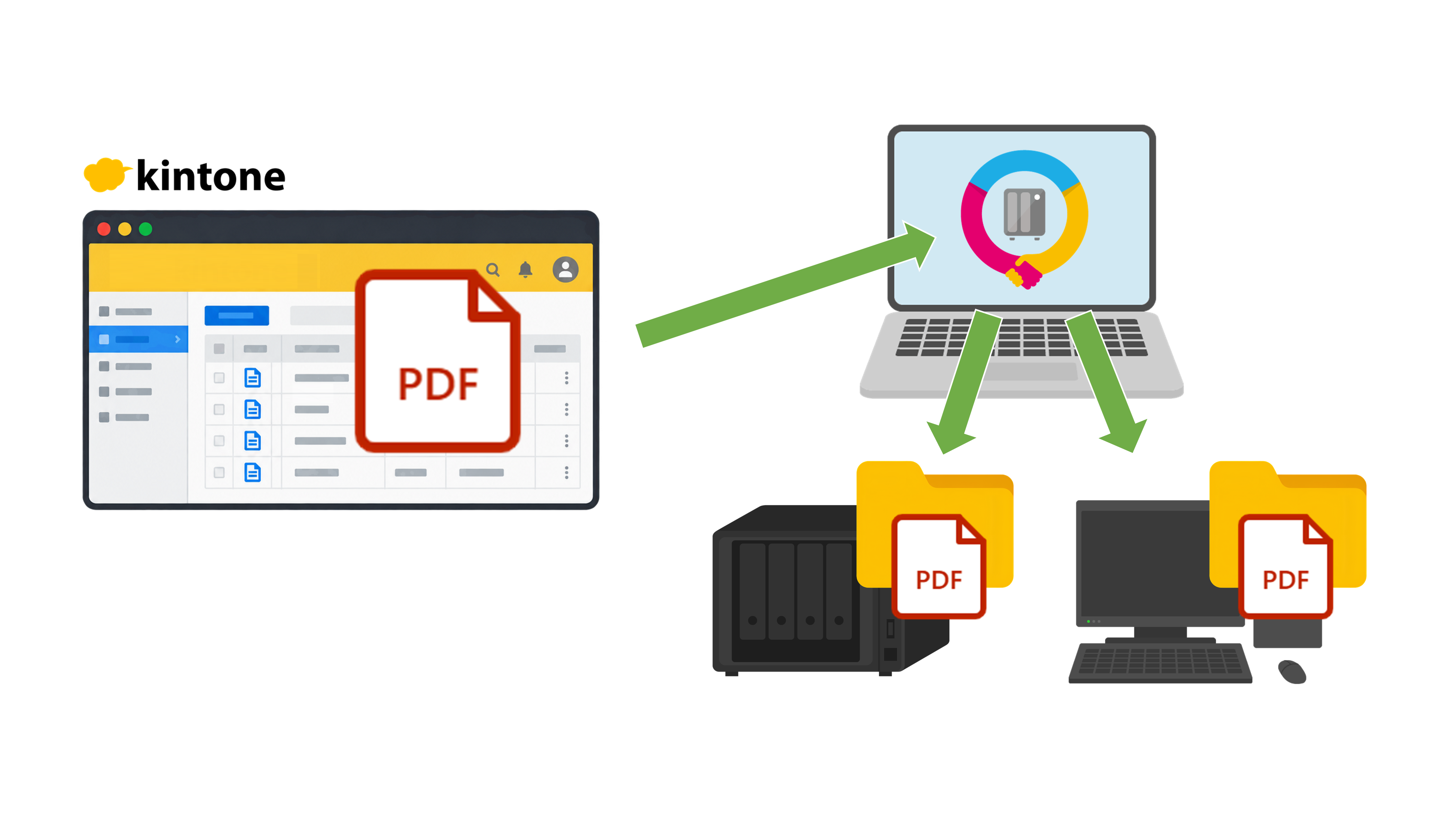 kintoneからDrive Gatewayを入れた端末を経由して、NASやファイルサーバーへファイルが保存される図